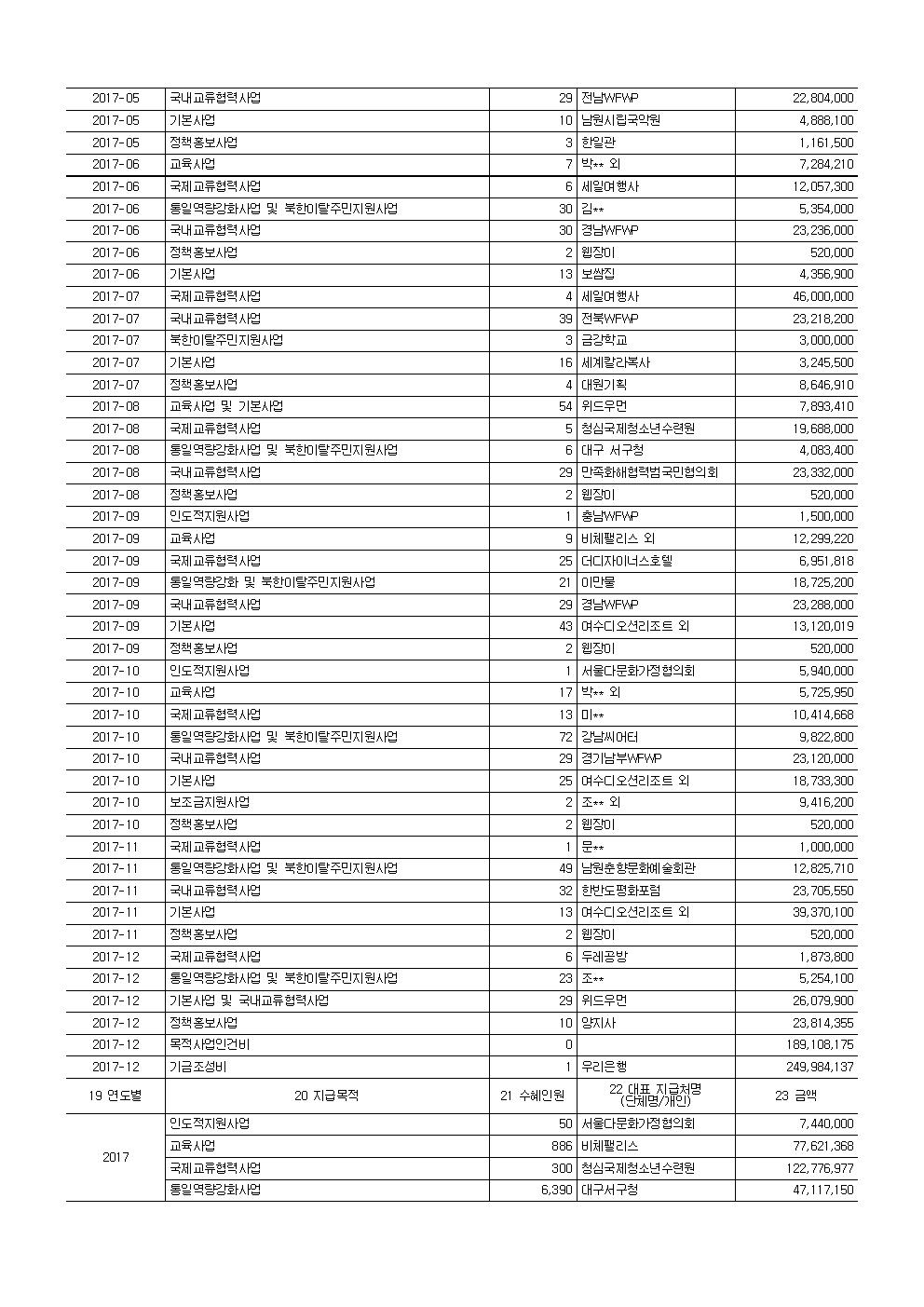 2017 공개 보고서 기부금모금액 및 활용실적명세002.jpg