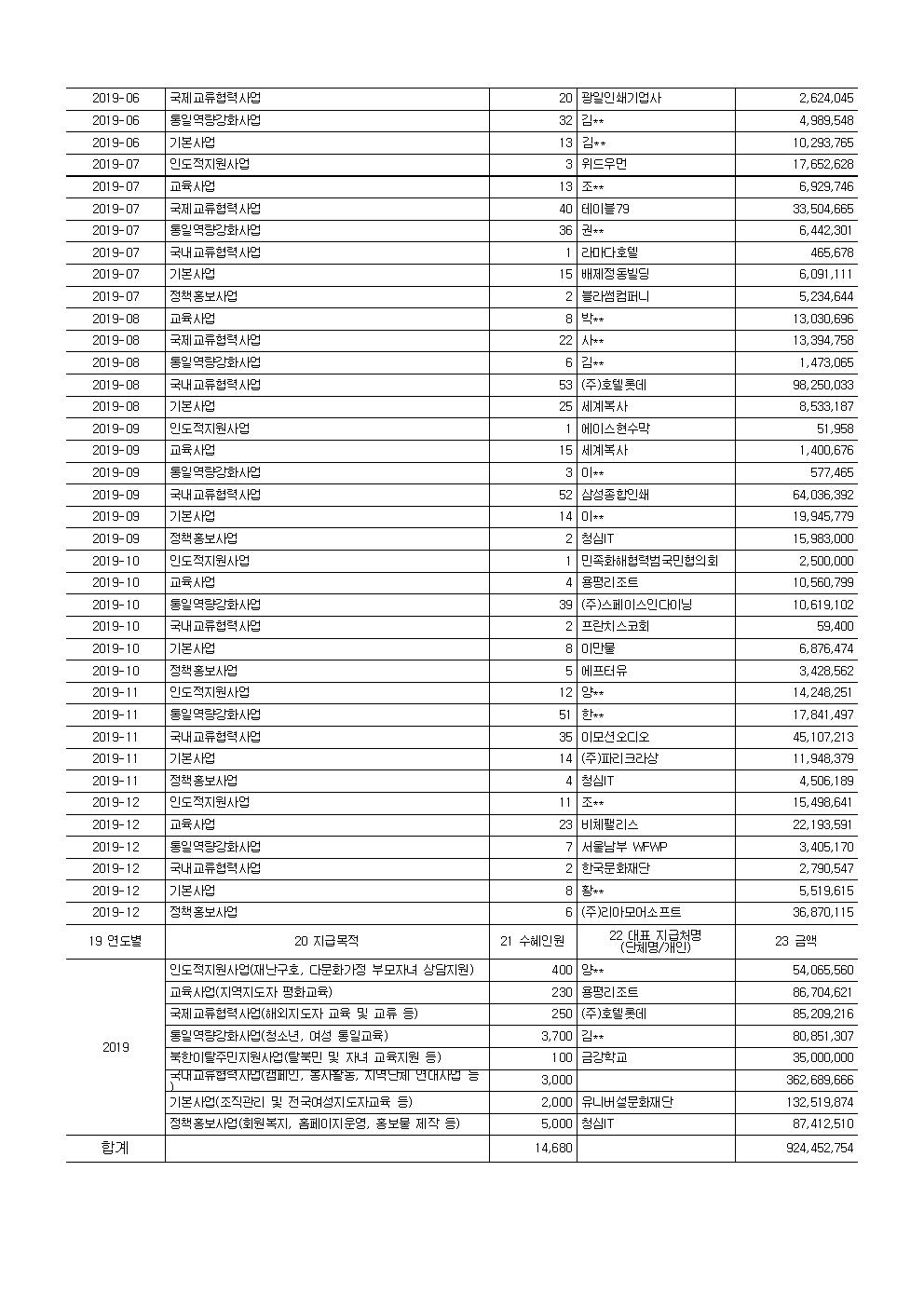 2019 공개 보고서 기부금모금액 및 활용실적명세002.jpg