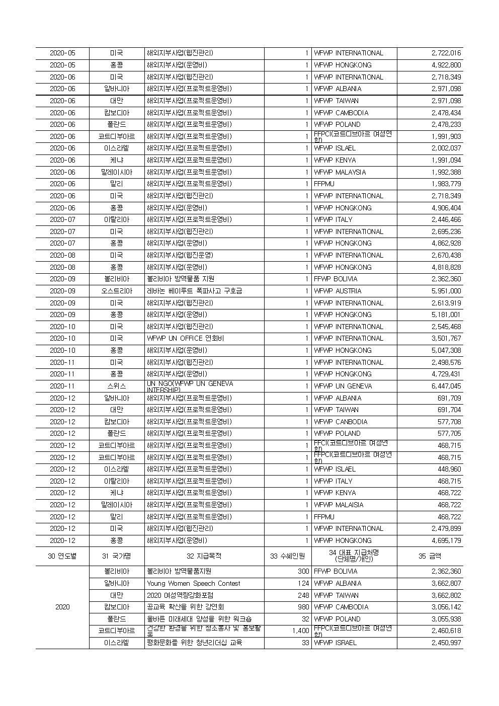 2020 공개 보고서 기부금모금액 및 활용실적명세003.jpg