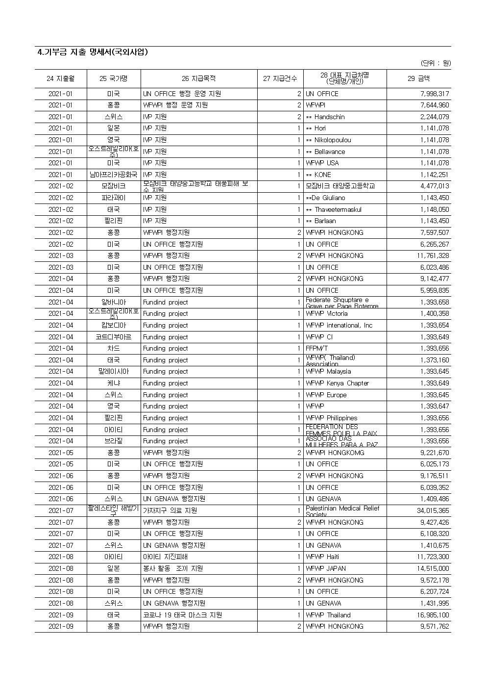 2021 공개 보고서 기부금모금액 및 활용실적명세003.jpg